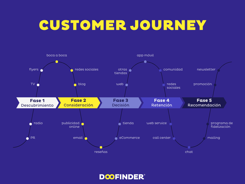 Fases-Customer-Journey