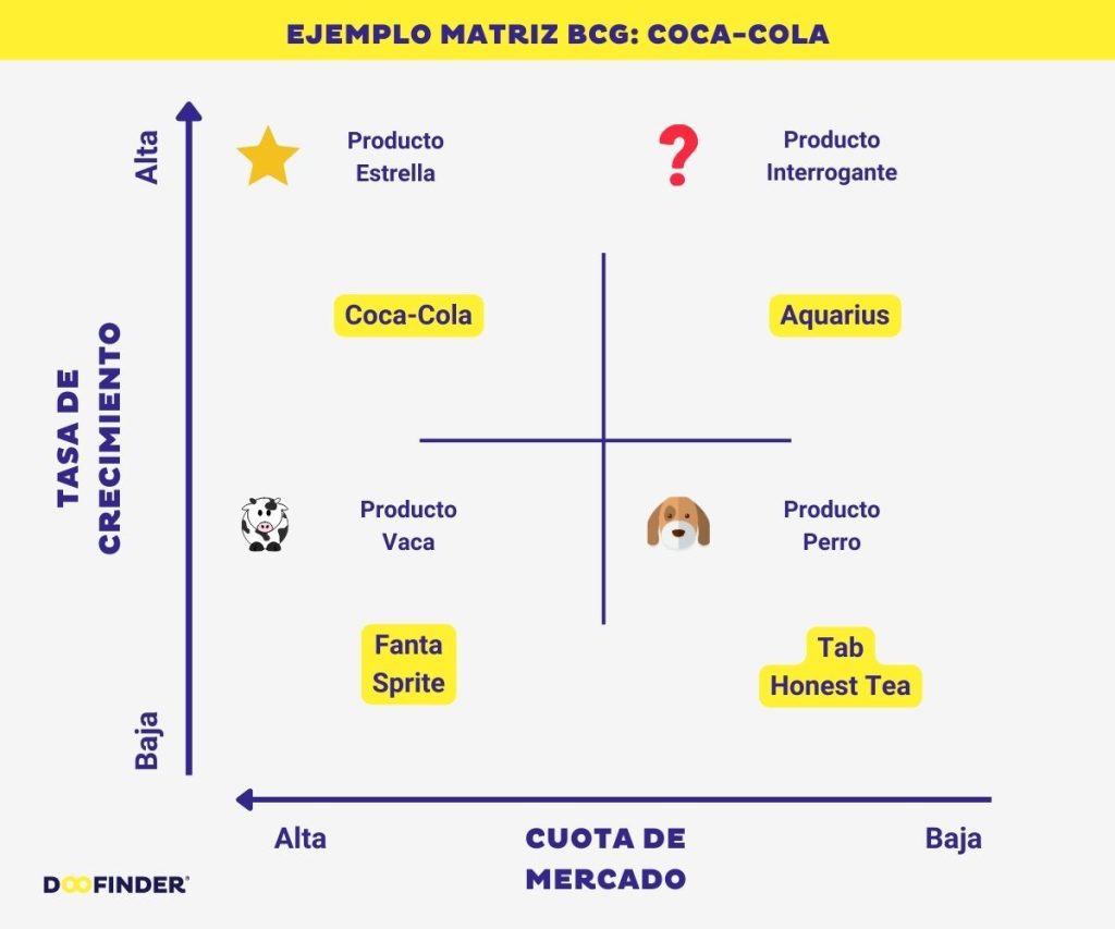 Matriz-BCG-ejemplo-CocaCola