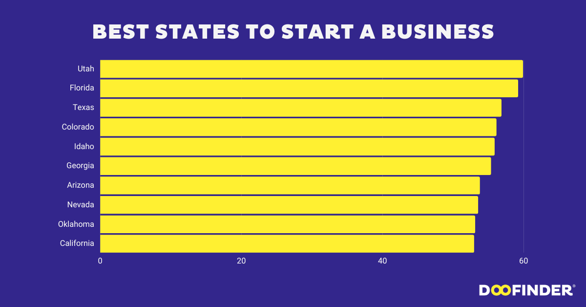 Best States to Start a Business in 2023