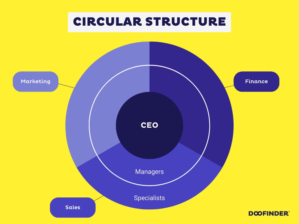 circular-organizational-structure