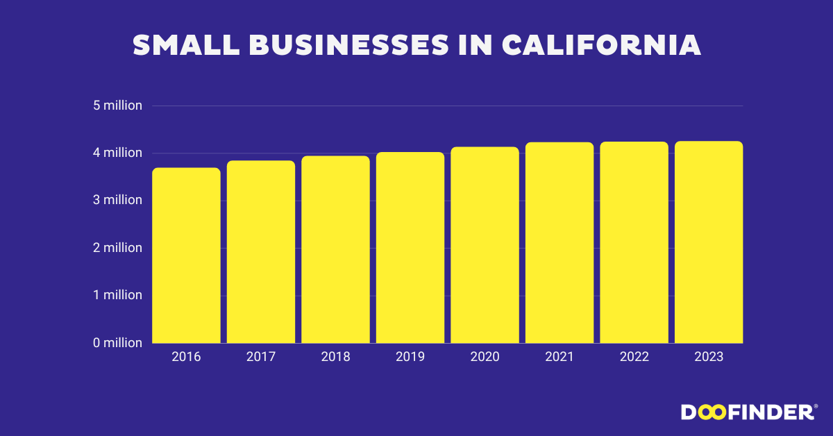 Small Businesses in California (2023)