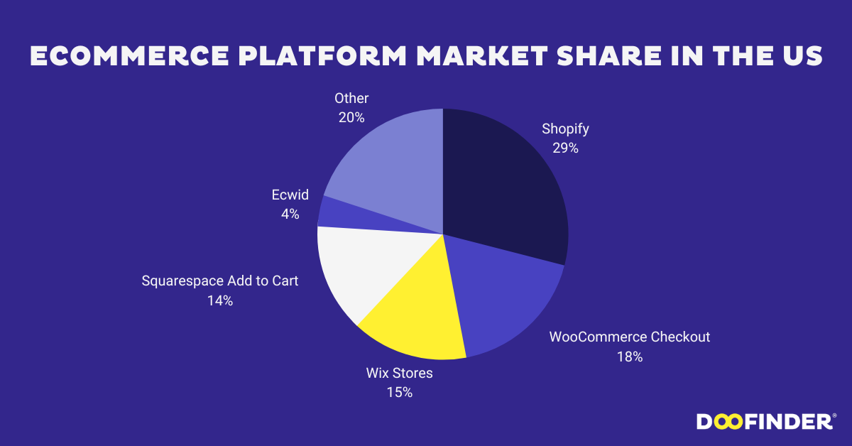 eCommerce Platform Market Share in the US (2023)
