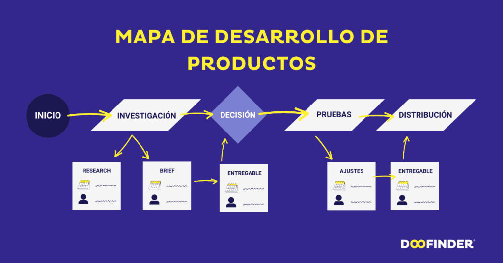 Ejemplo-de-mapa-de-proceso-de-desarrollo-de-productos