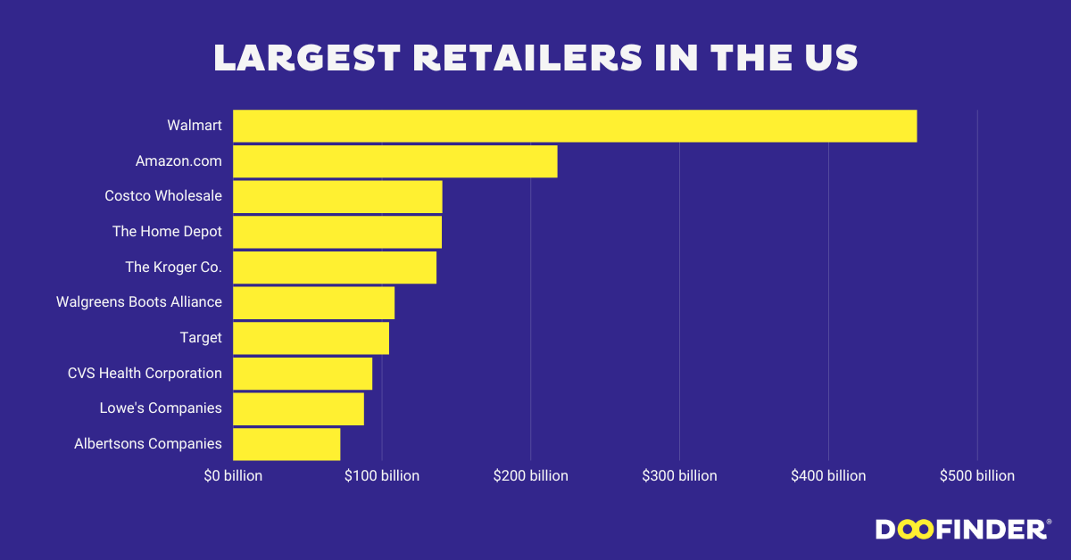 Largest Retailers in the US (2023)