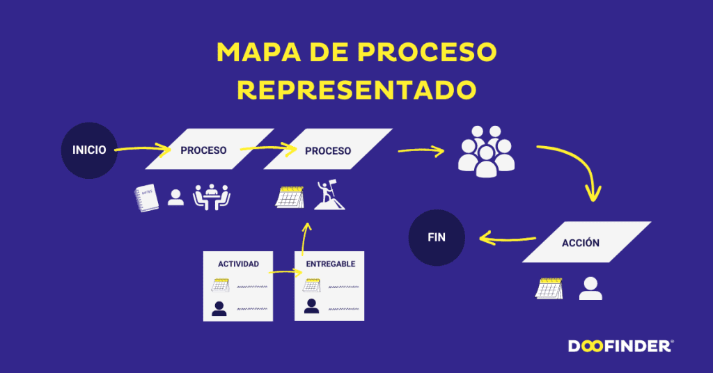 Mapa-de-proceso-representado