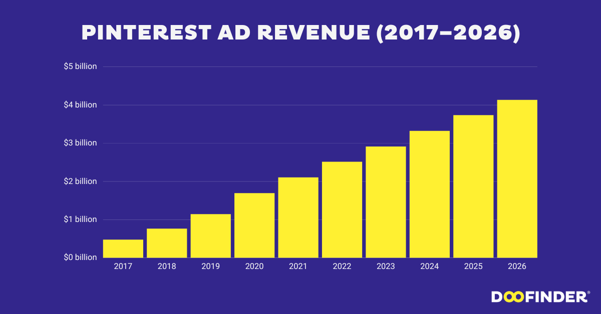 Pinterest Ad Revenue (2017 – 2026)
