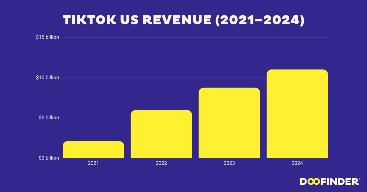 TikTok Revenue in the US (2021–2024)