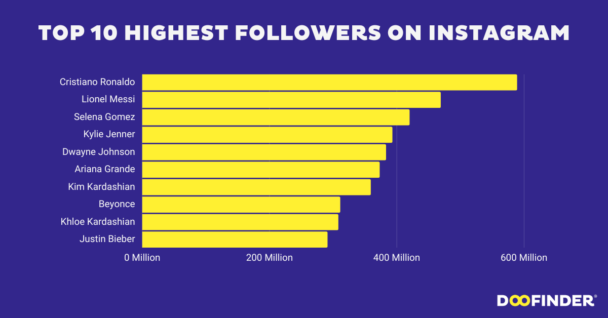 Top 10 Highest Followers on Instagram (2023)