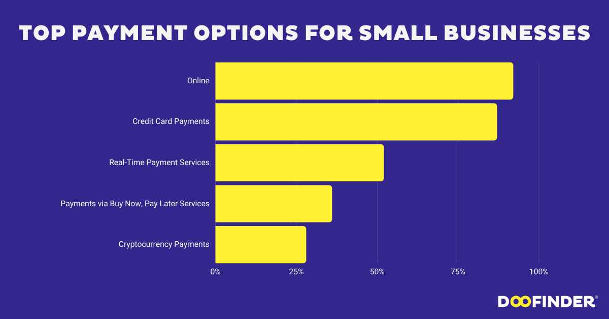 Best Payment Options for Small Businesses in 2023