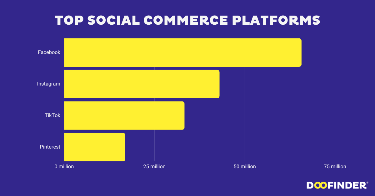 Top Social Commerce Platforms (2023)
