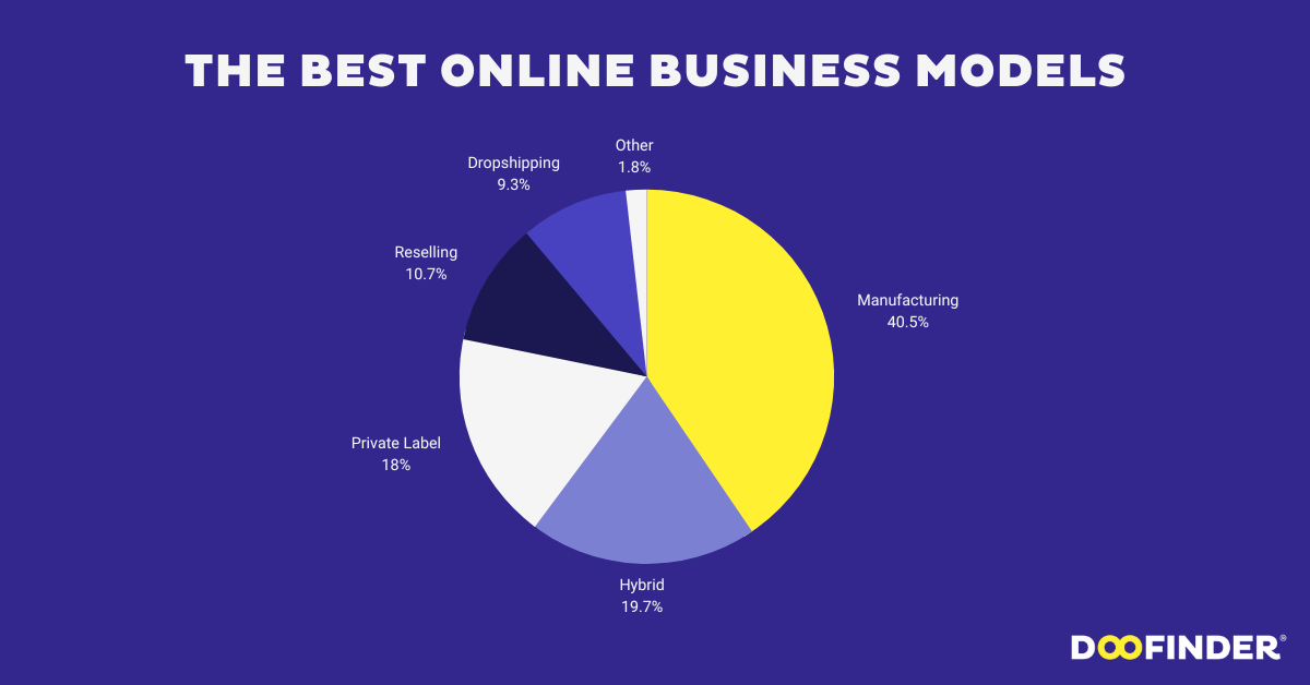 The Best Online Business Models in 2023