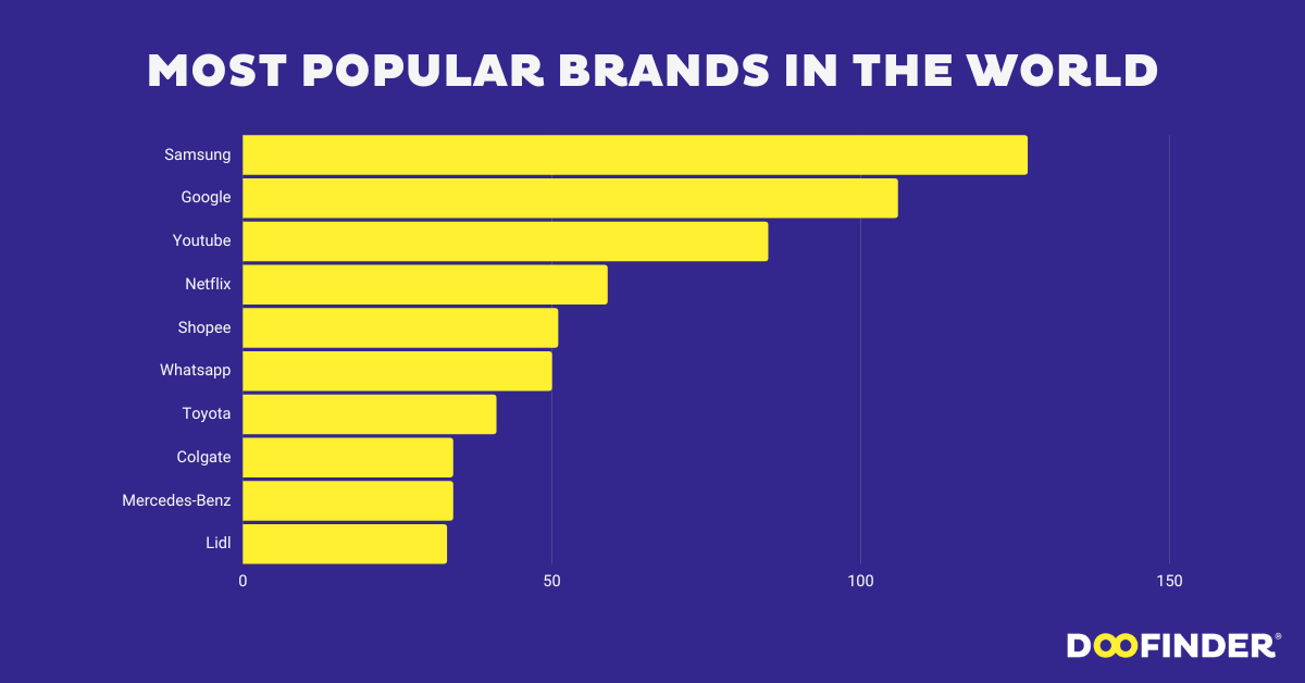 Most Popular Brands in the World (2023)