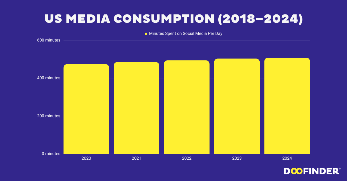 US Media Consumption (2018–2024)