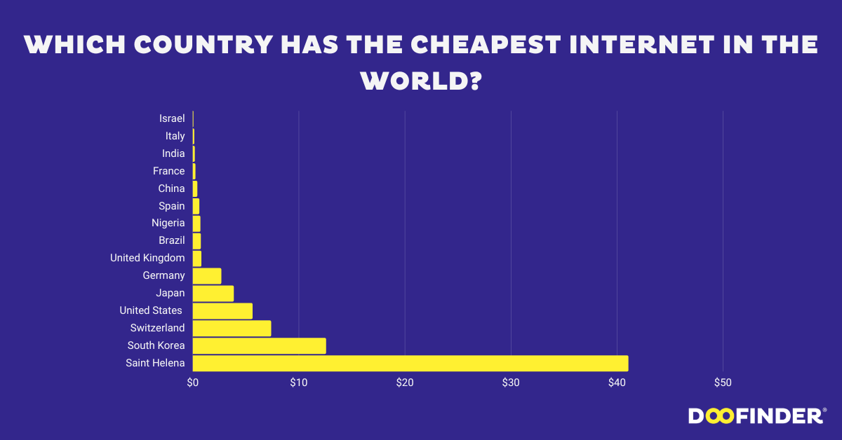 Which Country Has the Cheapest Internet in the World? (2023)