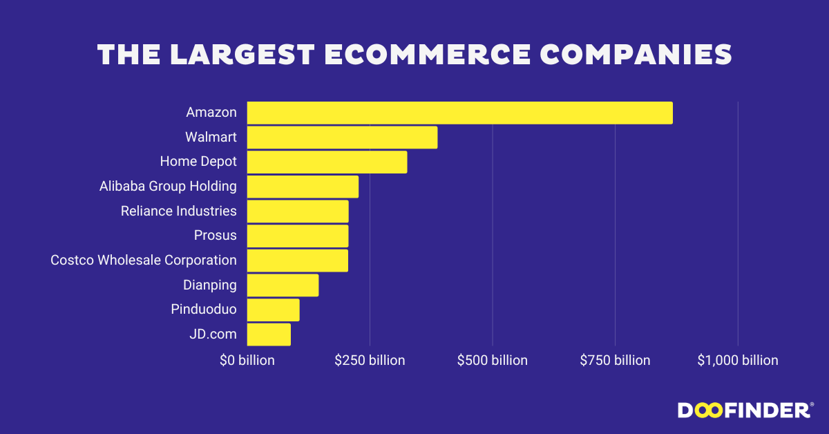 Top 10 Largest eCommerce Companies (2023)
