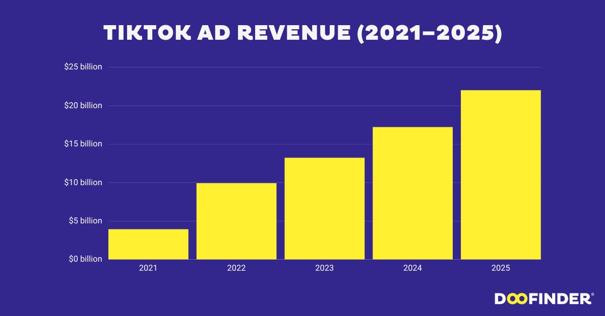 TikTok Ad Revenue (2021-2025)