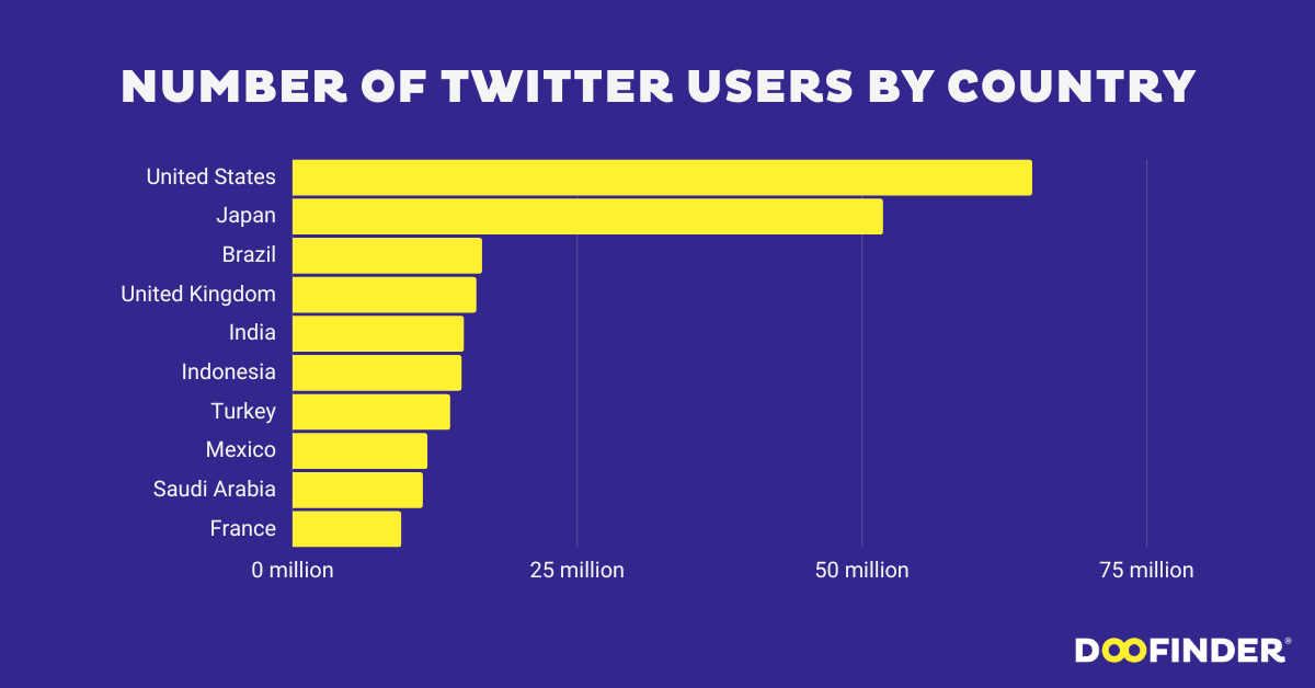 Number of Twitter Users by Country (2023)