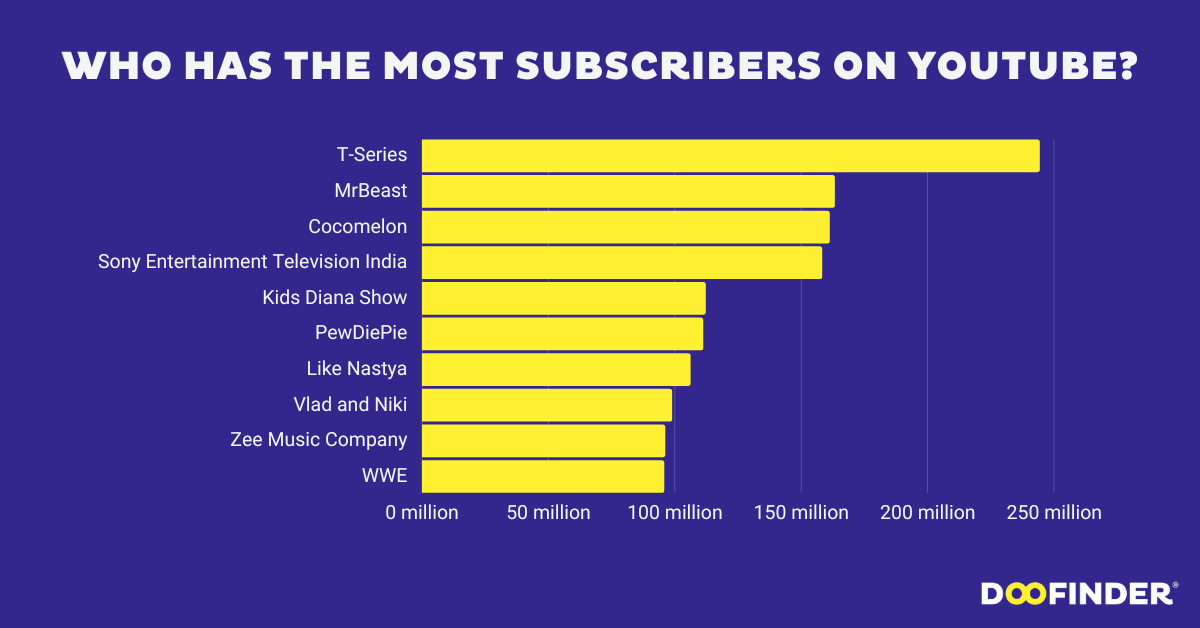 Who has the most subscribers on Youtube? (2023)