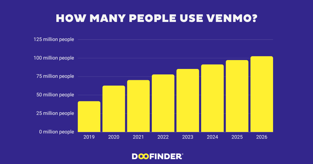 How many people use Venmo in 2023?