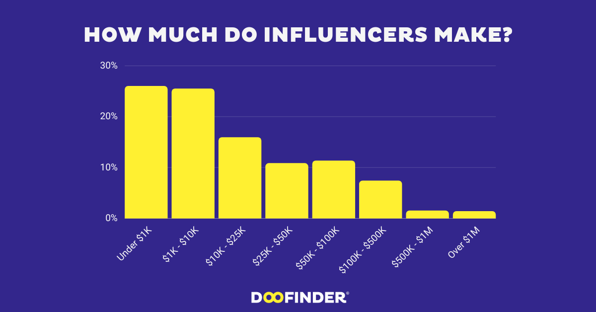 How much do influencers make in 2023?