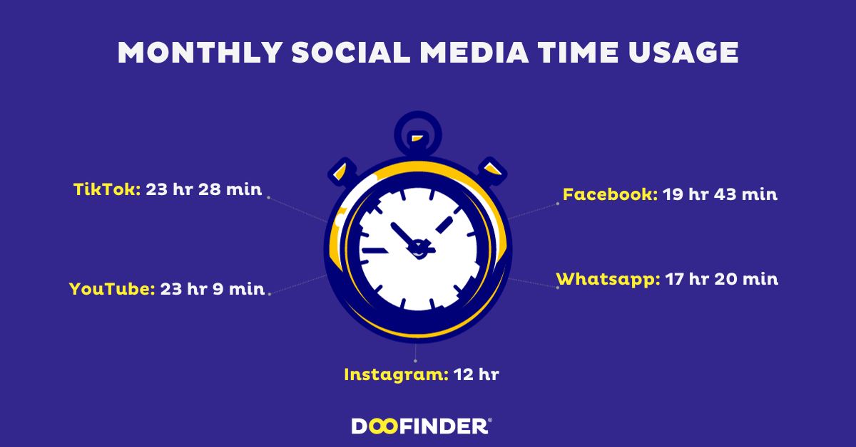 How much time do people spend on social media? (2023)