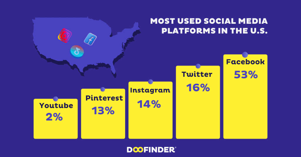 most used social media united states