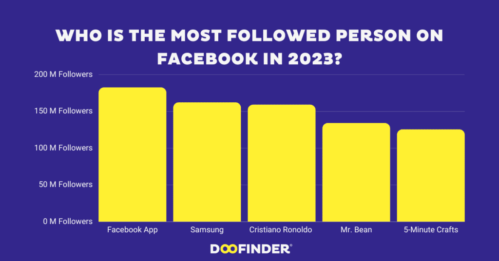 who-is-the-most-followed-person-on-facebook