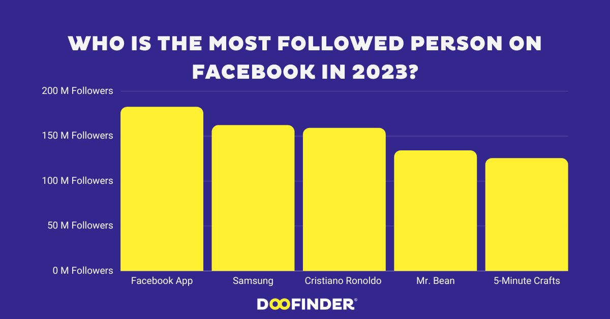 Who is the most followed person on Facebook in 2023?