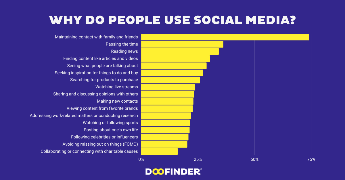 Why do people use social media?