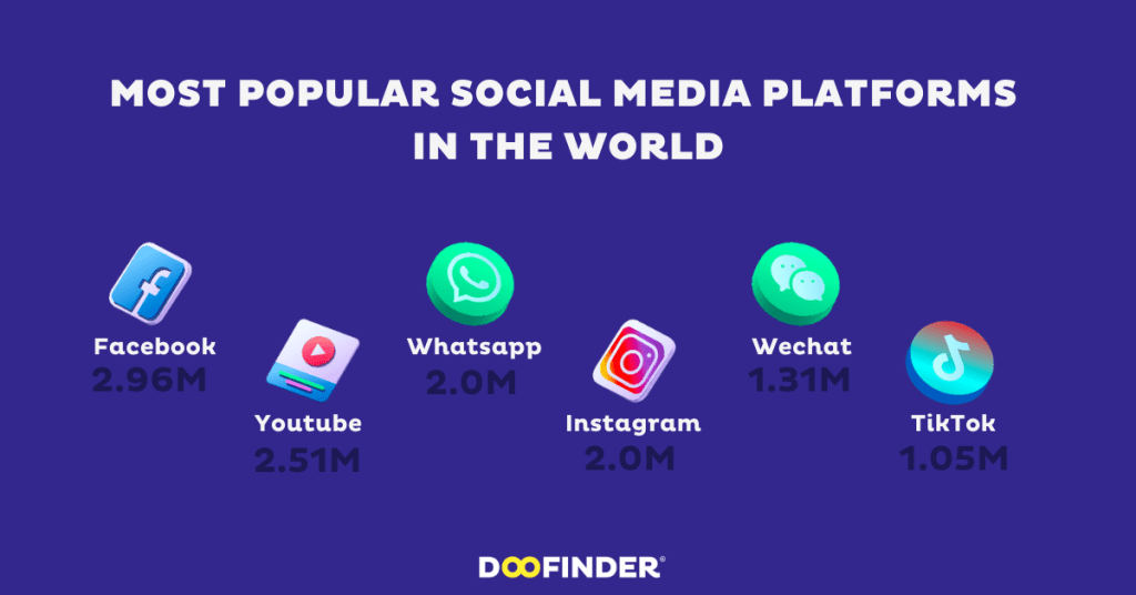 most popular social media