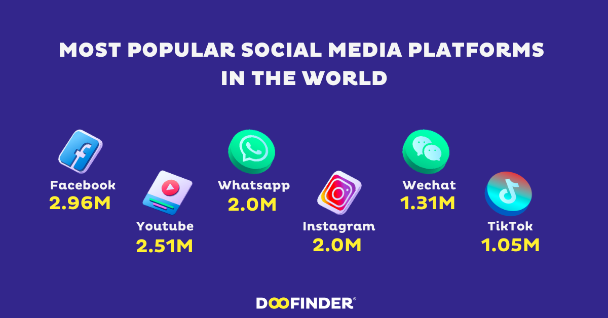 What is the most popular social media platform in 2023? 