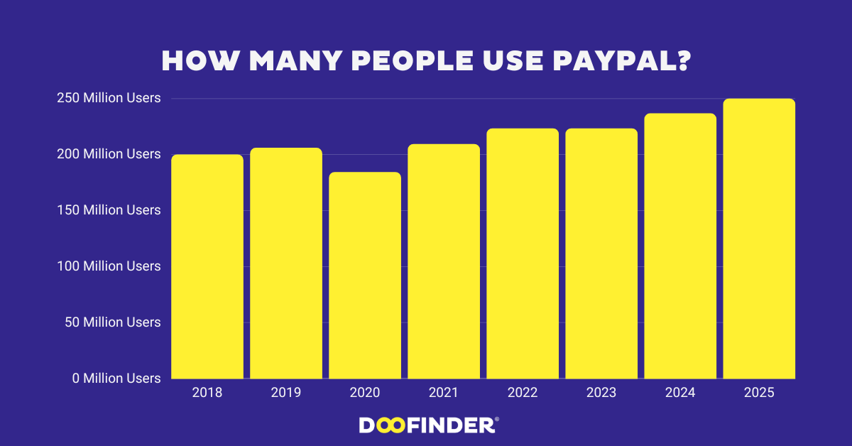How Many People Use PayPal in 2023?