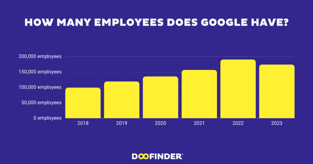 How many employees does google have