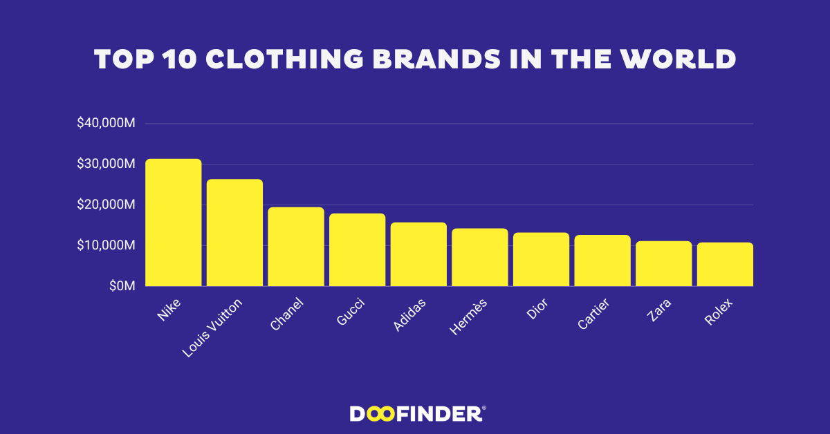 Top 10 Clothing Brands in the World in 2023