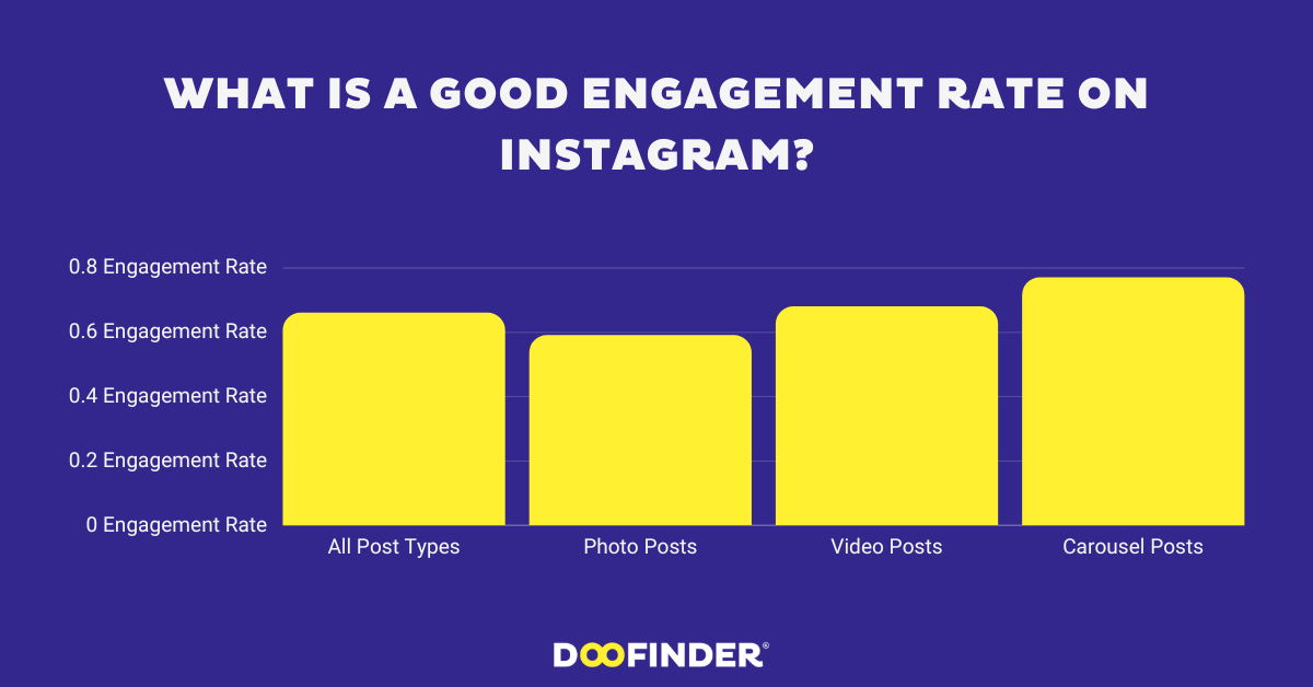 What is a good engagement rate on Instagram in 2023?