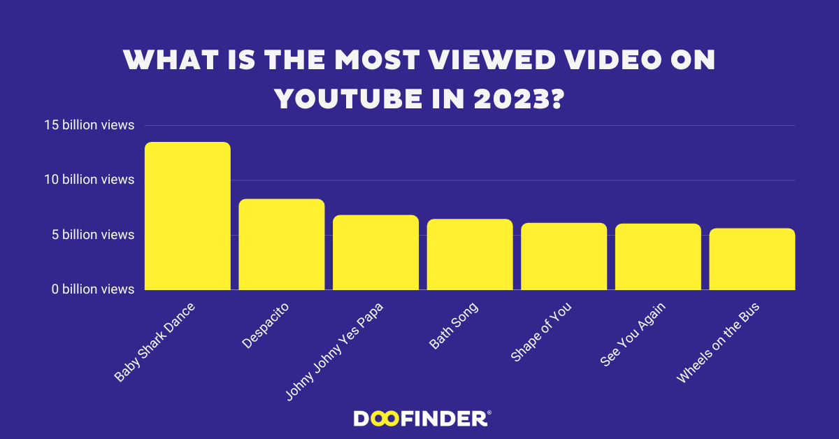 What is the most viewed video on YouTube in 2023?