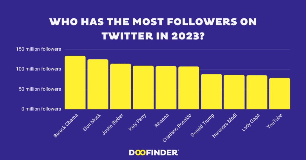 Who Has the Most Followers on Twitter
