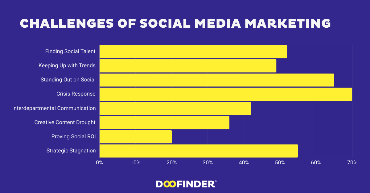 The Top 10 Social Media Challenges for Marketers