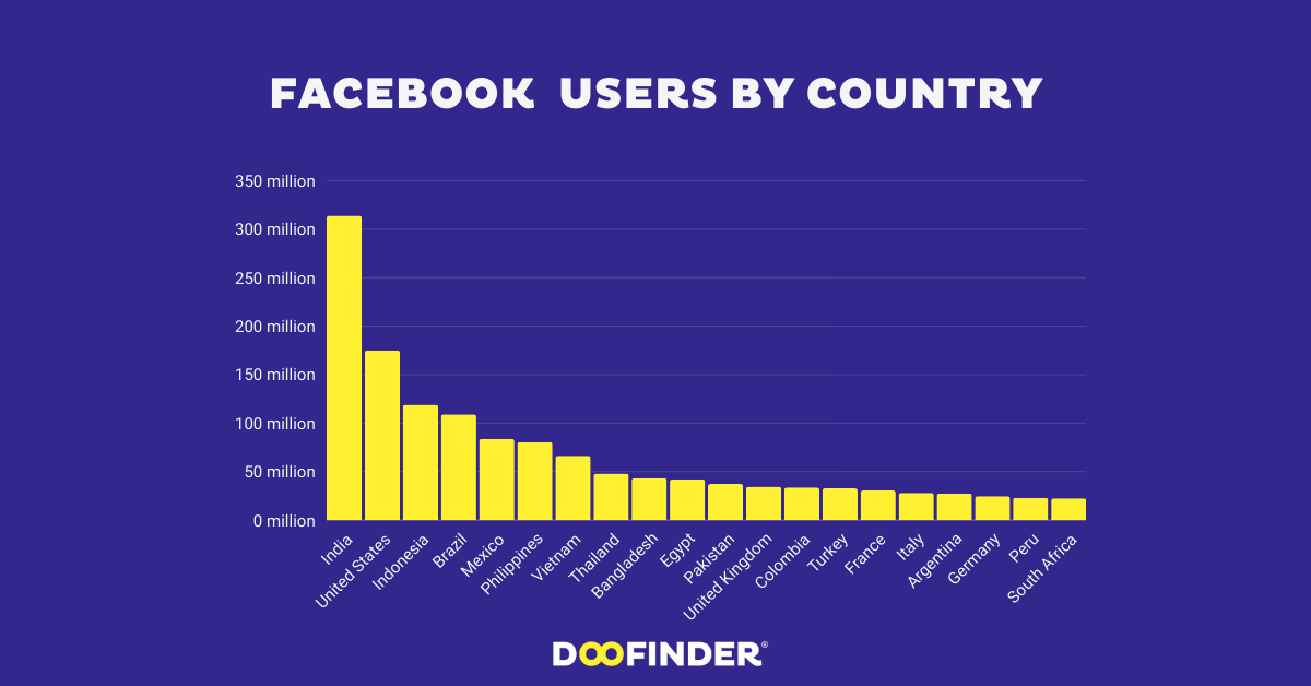 Facebook Users by Country (2023)
