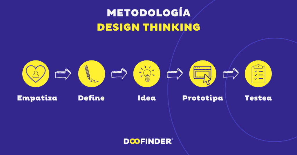 Metodologia-Design-Thinking