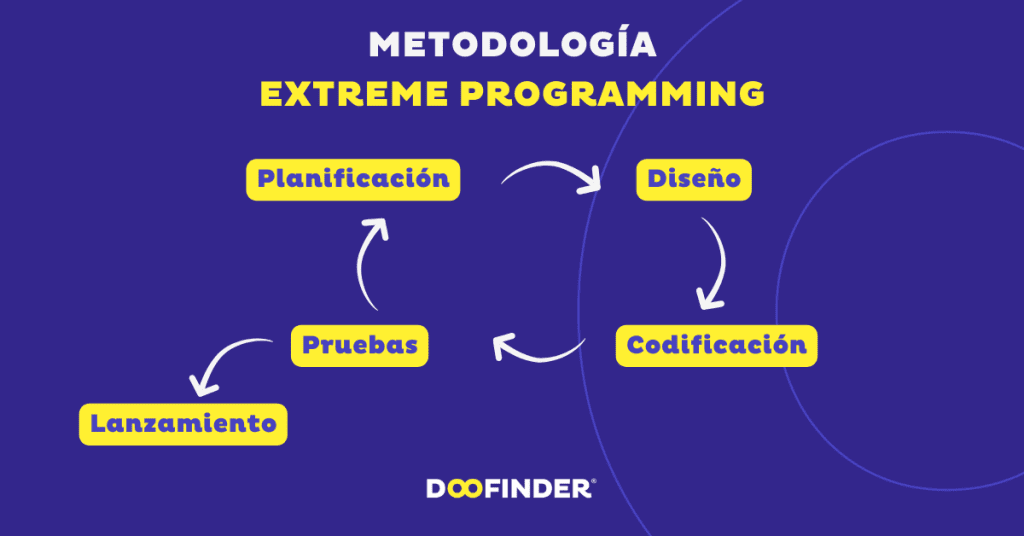 Metodologia-Extreme-Programming