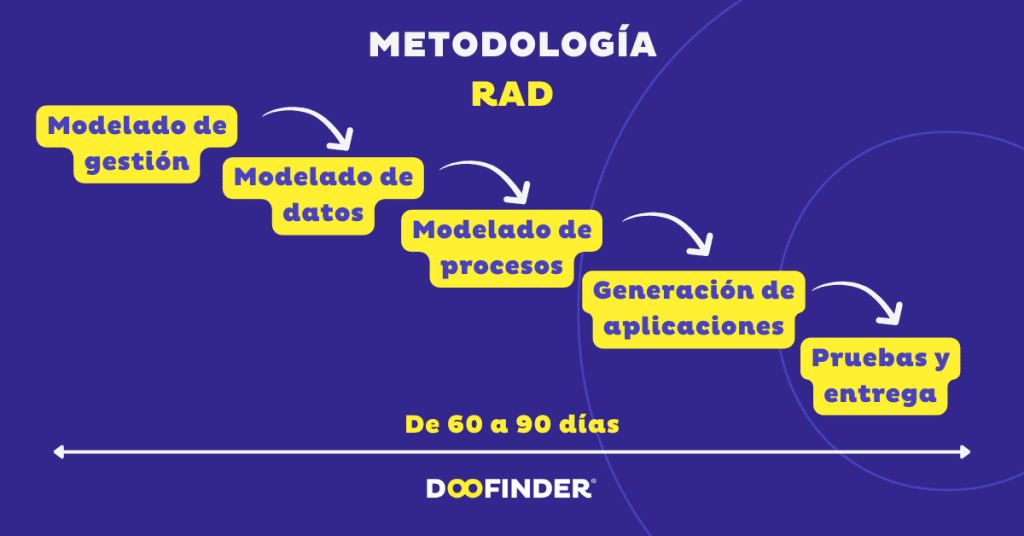 Metodologia-RAD