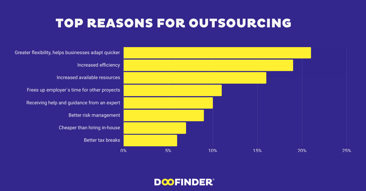 Why do companies choose to outsource work? 