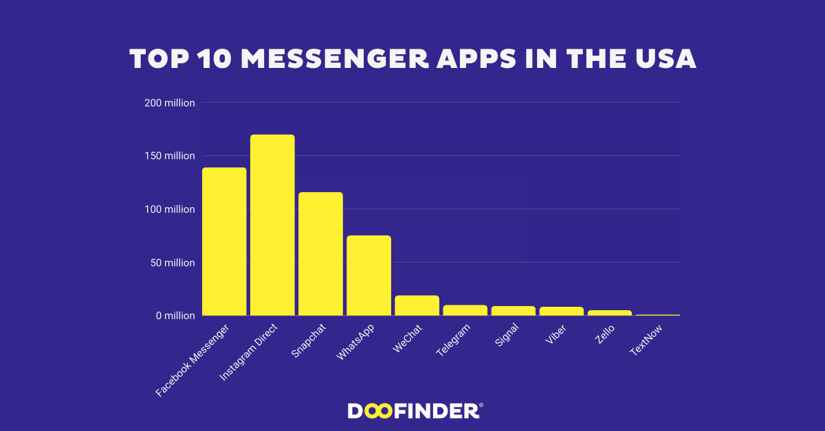 Most Popular Messaging Apps in the US