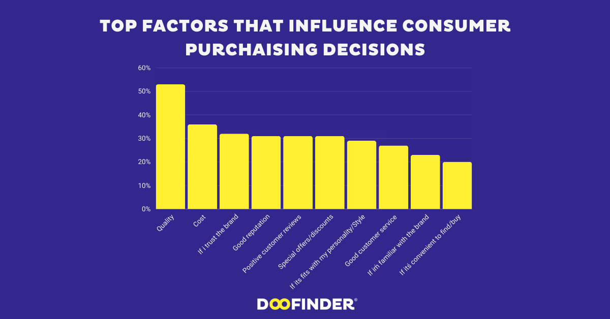 The Top 10 Factors Affecting Purchase Decision