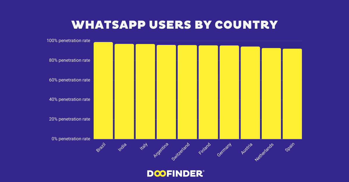 Who uses Whatsapp the most? Users by Country
