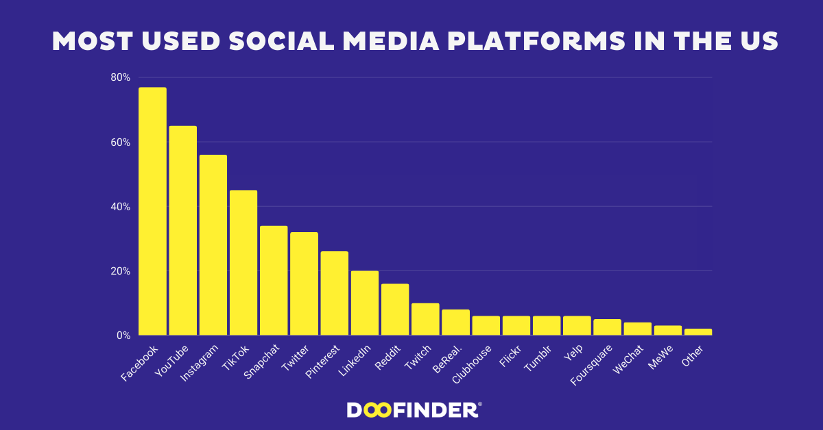 The Most Popular Social Media Platforms in the US (2024)